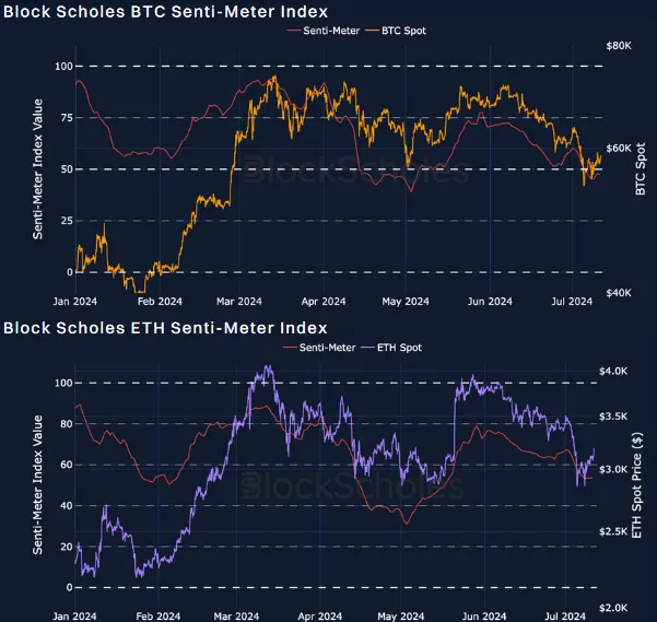 índice de sentimiento para BTC y ETH, respectivamente. Precio al contado durante lo que va del año 2024. Fuente: Bybit