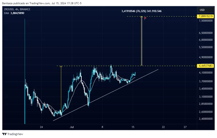 Evolución del precio de LayerZero (ZRO). Fuente: TradingView