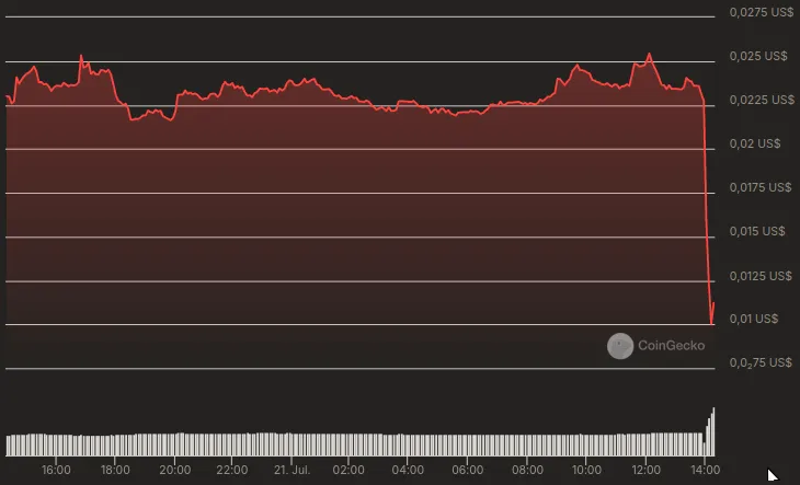 Evolución del precio de Jeo Boden (BODEN) - 24 horas