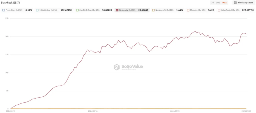 Activos netos del ETF de Bitcoin de BlackRock.
