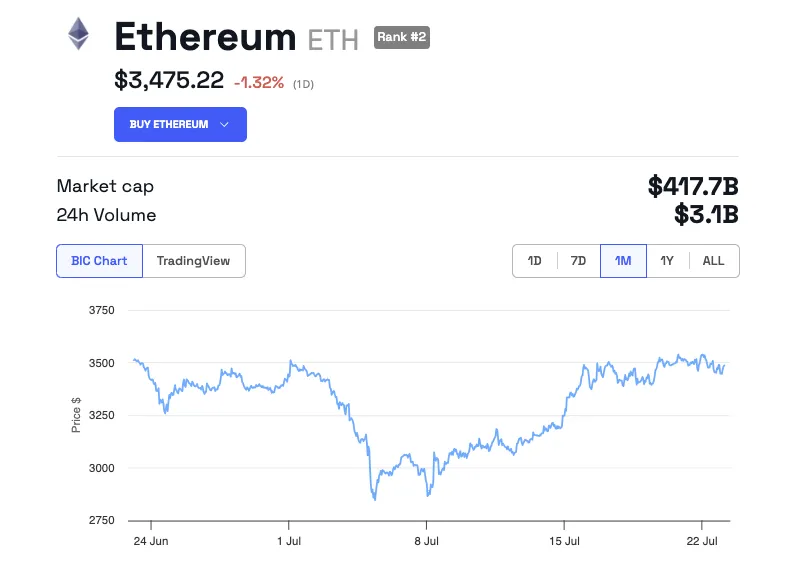 Rendimiento del precio de Ethereum.