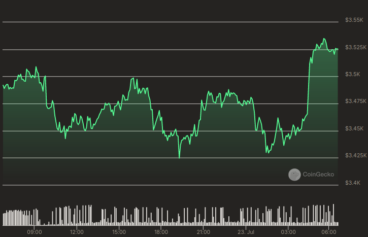 Gráfico de precios de ETH. Fuente: CoinGecko