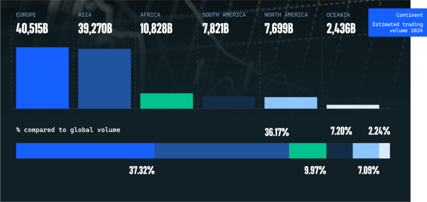 El volumen de trading de criptomonedas mundial. 