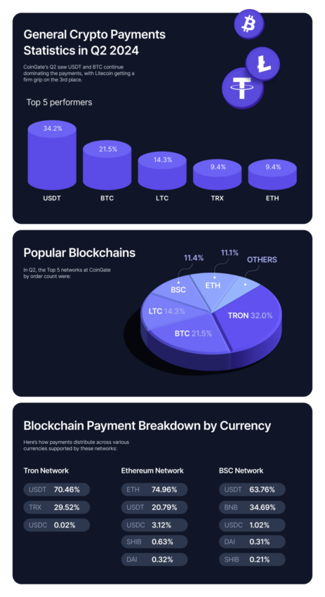 USDT y Bitcoin dominan los pagos digitales.