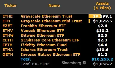 Activos del ETF spot de Ethereum. Fuente: X/JamesSeyffart