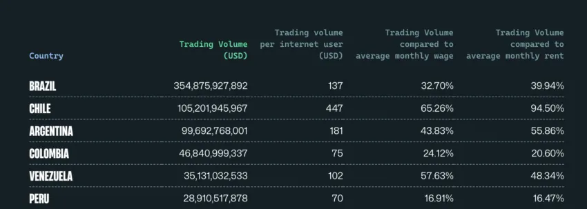 El volumen de trading de criptomonedas en Latinoamérica. Fuente: CoinWire