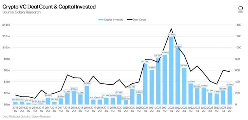 Recuento de transacciones de capital de riesgo de criptomonedas e inversión de capital.