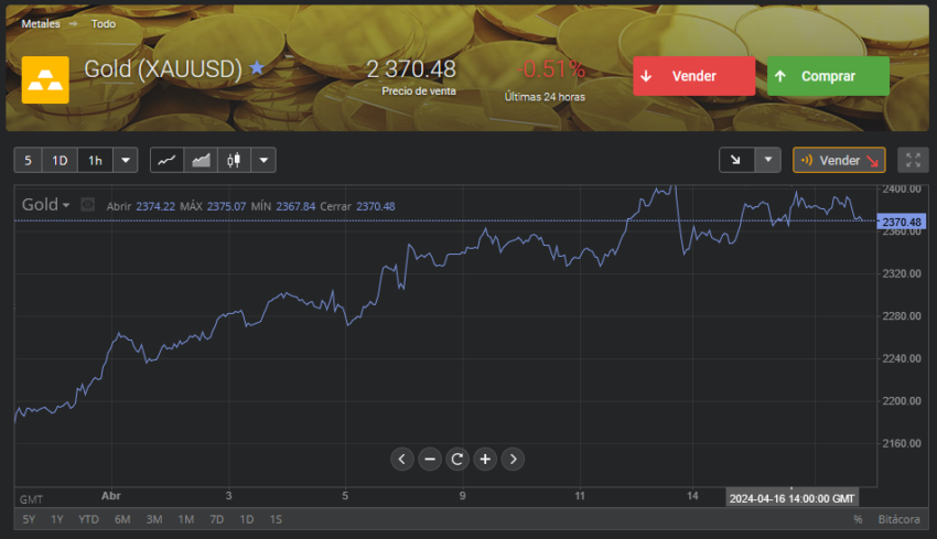 mercado de oro contra el dolar