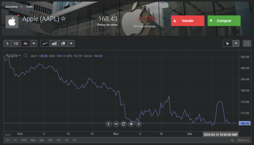 grafico de apple 