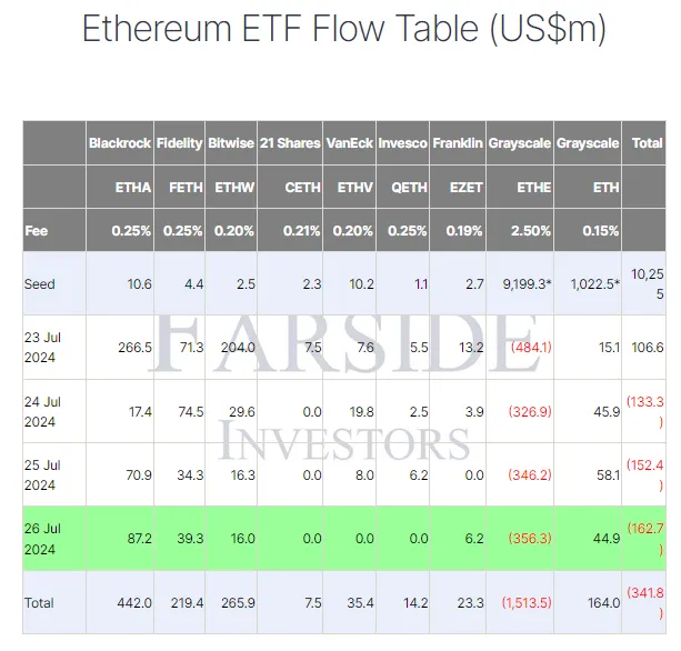 Flujos de ETF spot de Ethereum.