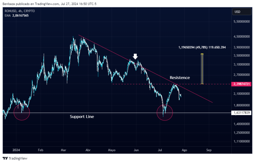 Análisis del precio de Ronin (RON)
mejores altcoins agosto