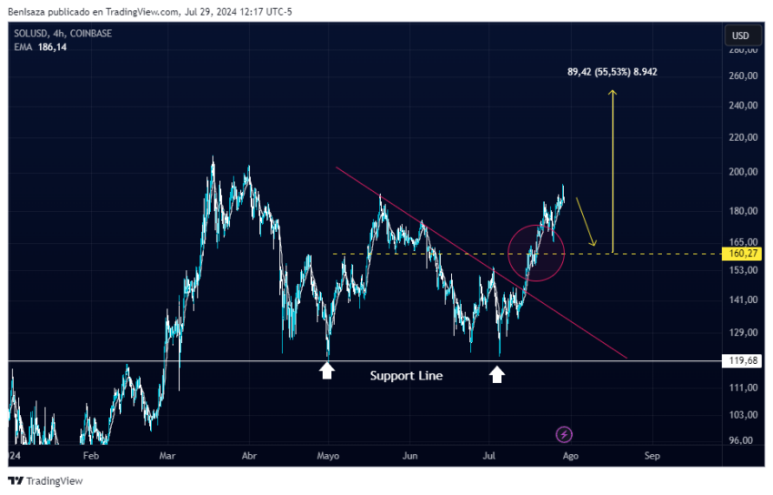 Análisis del precio de Solana (SOL). Fuente: TradingView
mejores altcoins agosto
