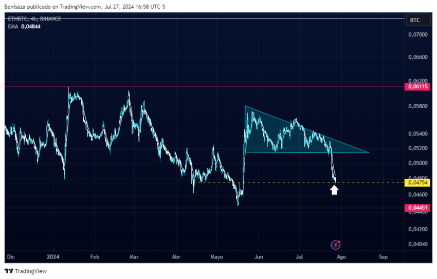 Análisis del precio de Ethereum (ETH)