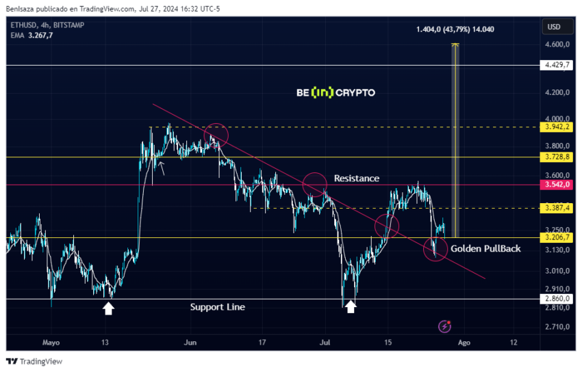 Análisis del precio de Ethereum (ETH)
mejores altcoins agosto