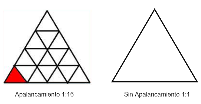 representacion de diferentes niveles de apalancamiento