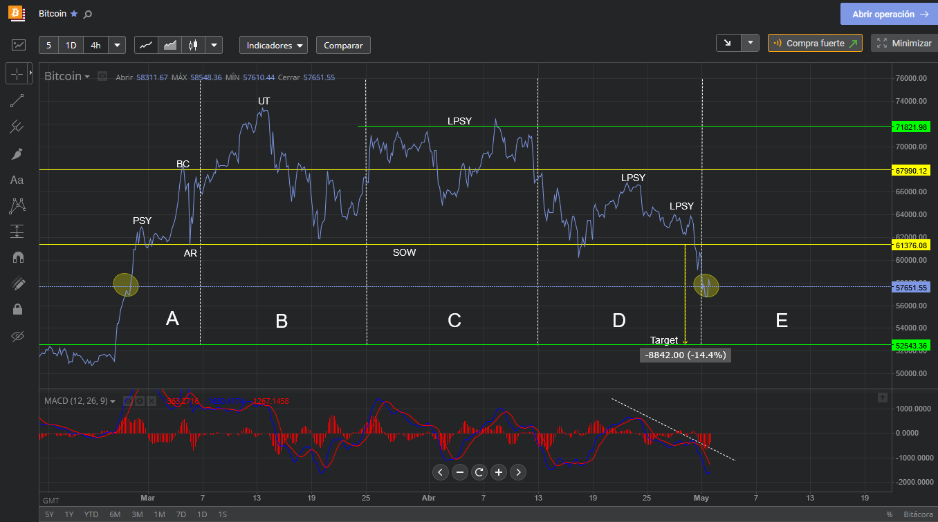 grafica de precio btc usd en libertex