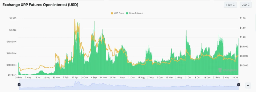 Interés abierto en XRP.