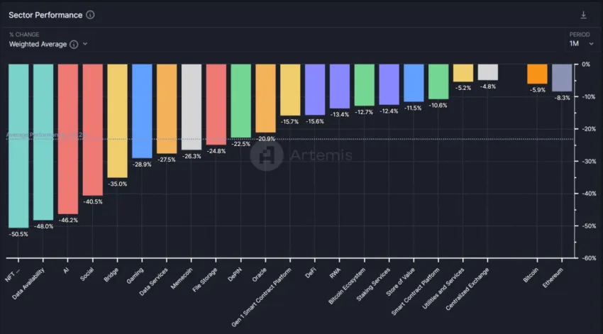 Rendimiento de los sectores de criptomonedas.