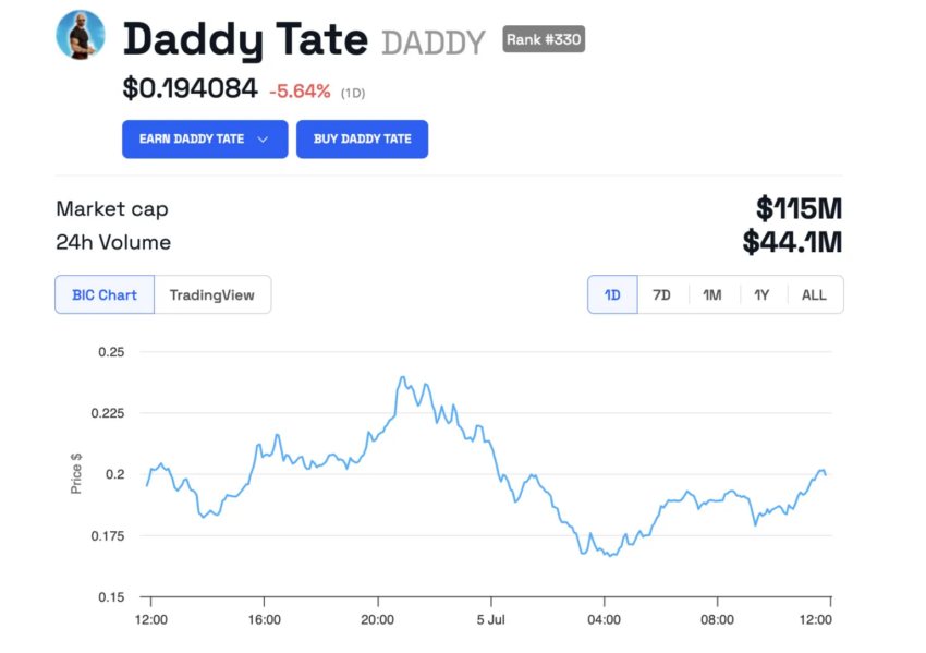 Rendimiento del precio de Daddy Tate (DADDY).