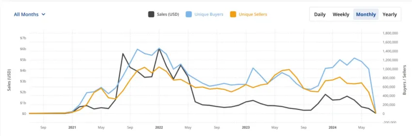 Volumen de ventas de NFT.
