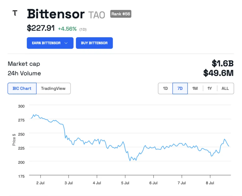 Rendimiento del precio de Bittensor (TAO).