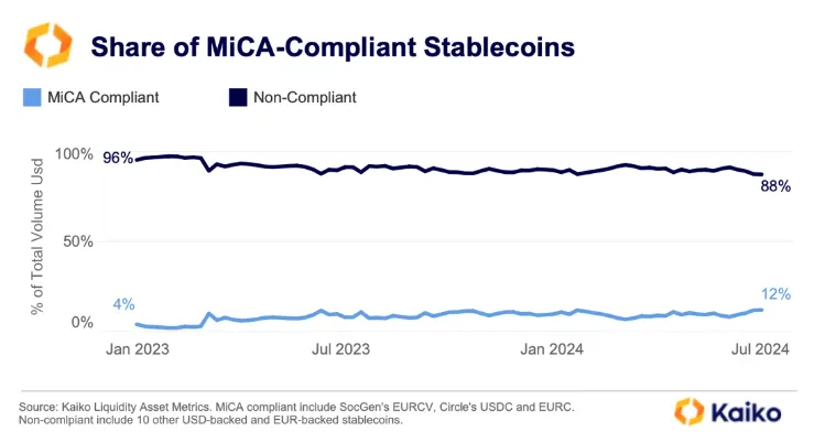 Volumen Total de Stablecoins Conformes a MiCA.
DWS stablecoin Alemania