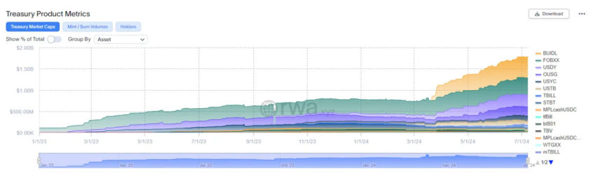 Capitalización de mercado de bonos del Tesoro tokenizados.