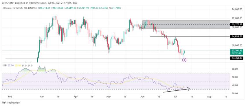 Rendimiento del precio de BTC.
