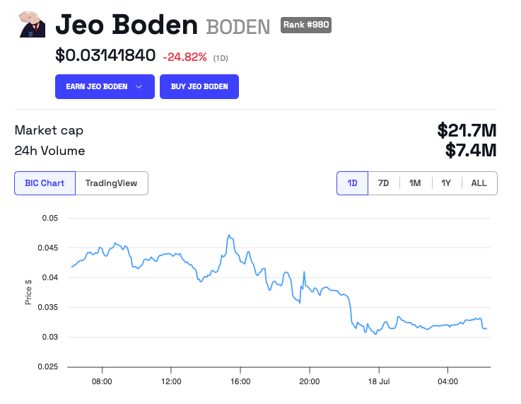 Rendimiento del precio de Jeo Boden (BODEN)