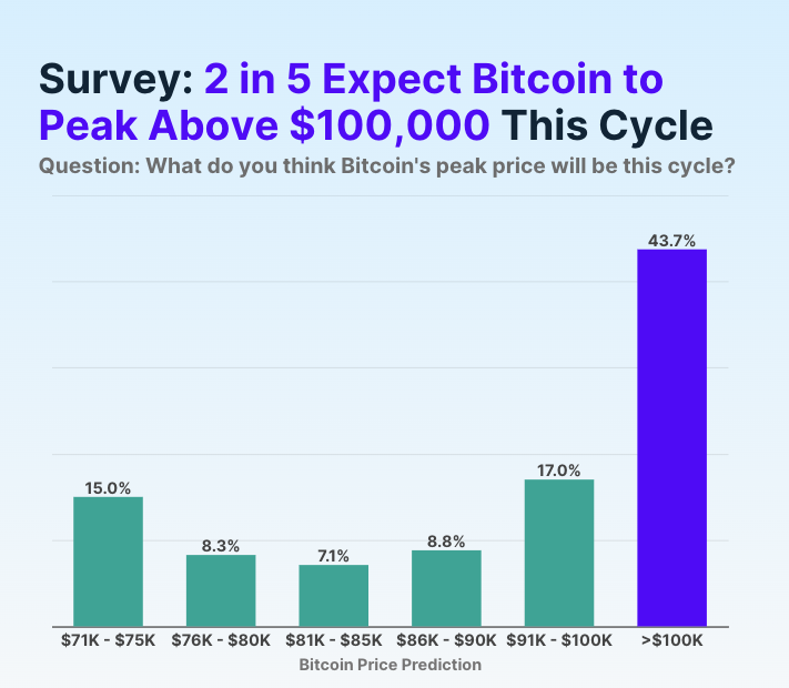 Encuesta de Predicción del precio de Bitcoin