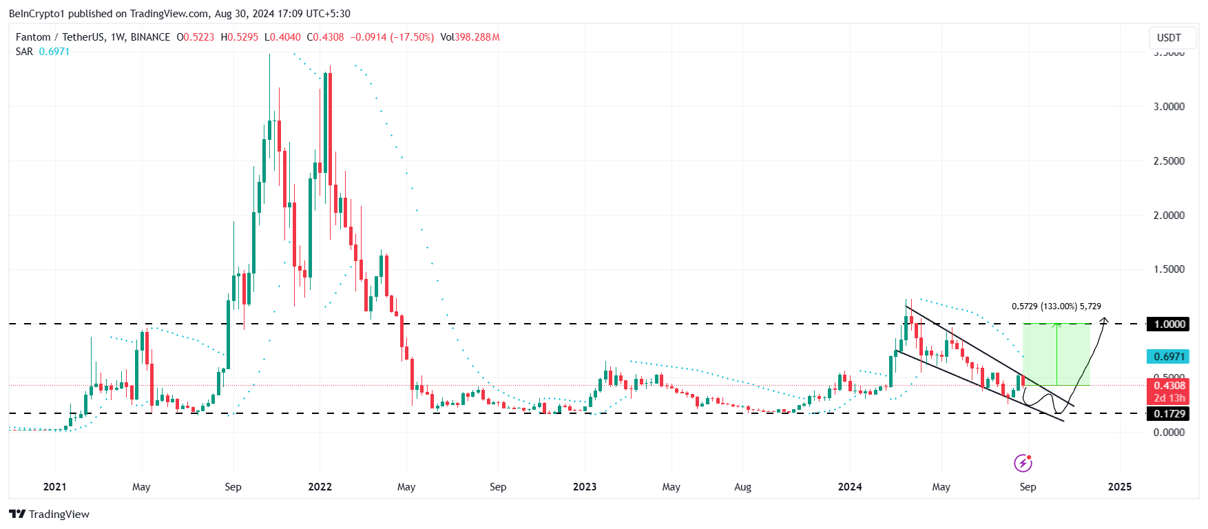 Análisis del Precio de Fantom.