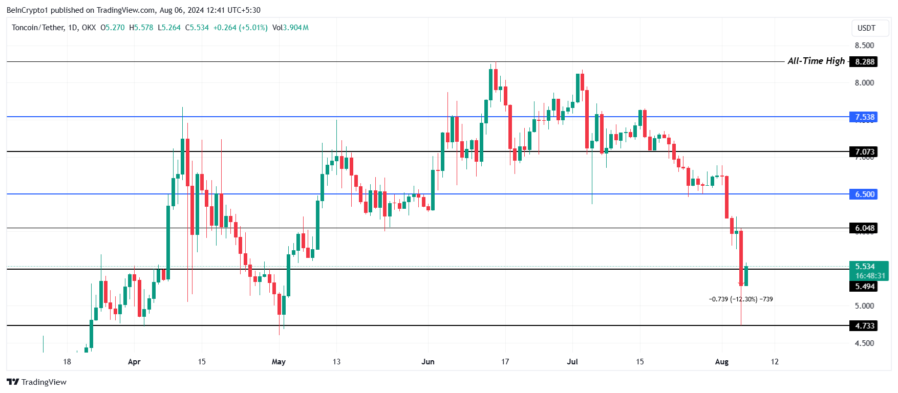 Análisis del precio de Toncoin.