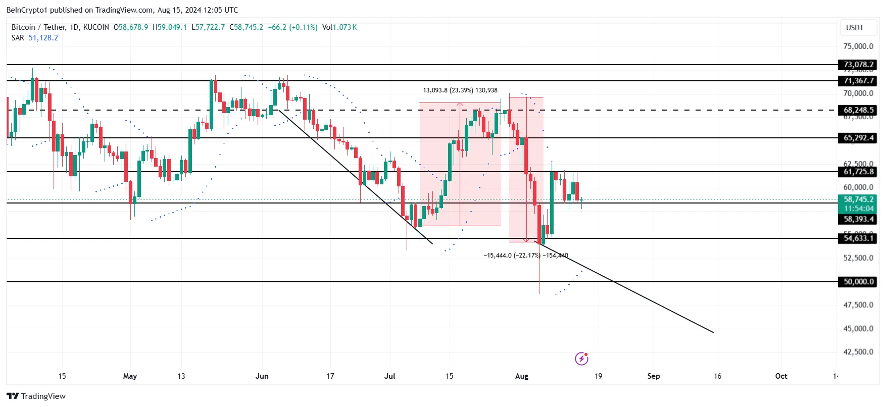 Bitcoin Price Analysis.