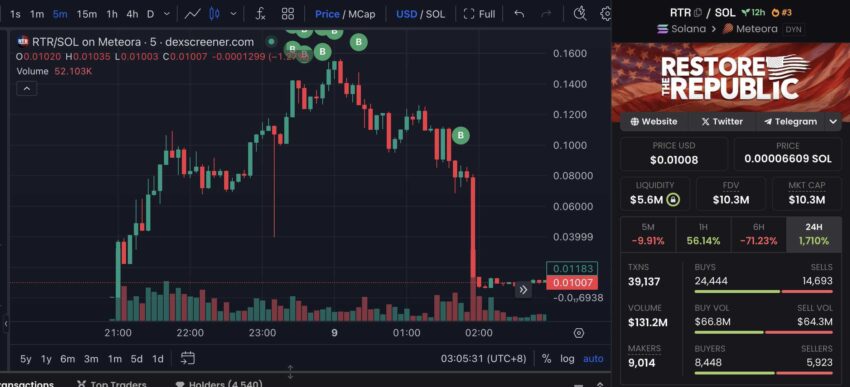 Trader de criptomonedas pierde casi todos sus fondos tras invertir en memecoins