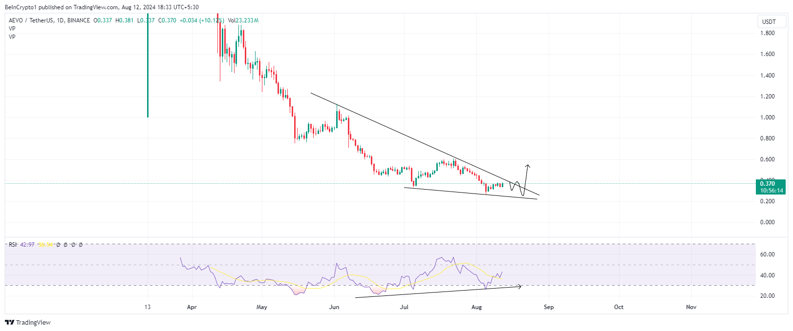 Rendimiento del precio de Aevo
mejores altcoins