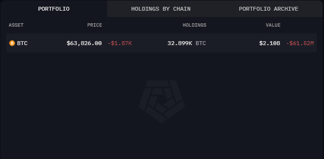 Posesiones de Bitcoin de Mt. Gox, Fuente: Arkham