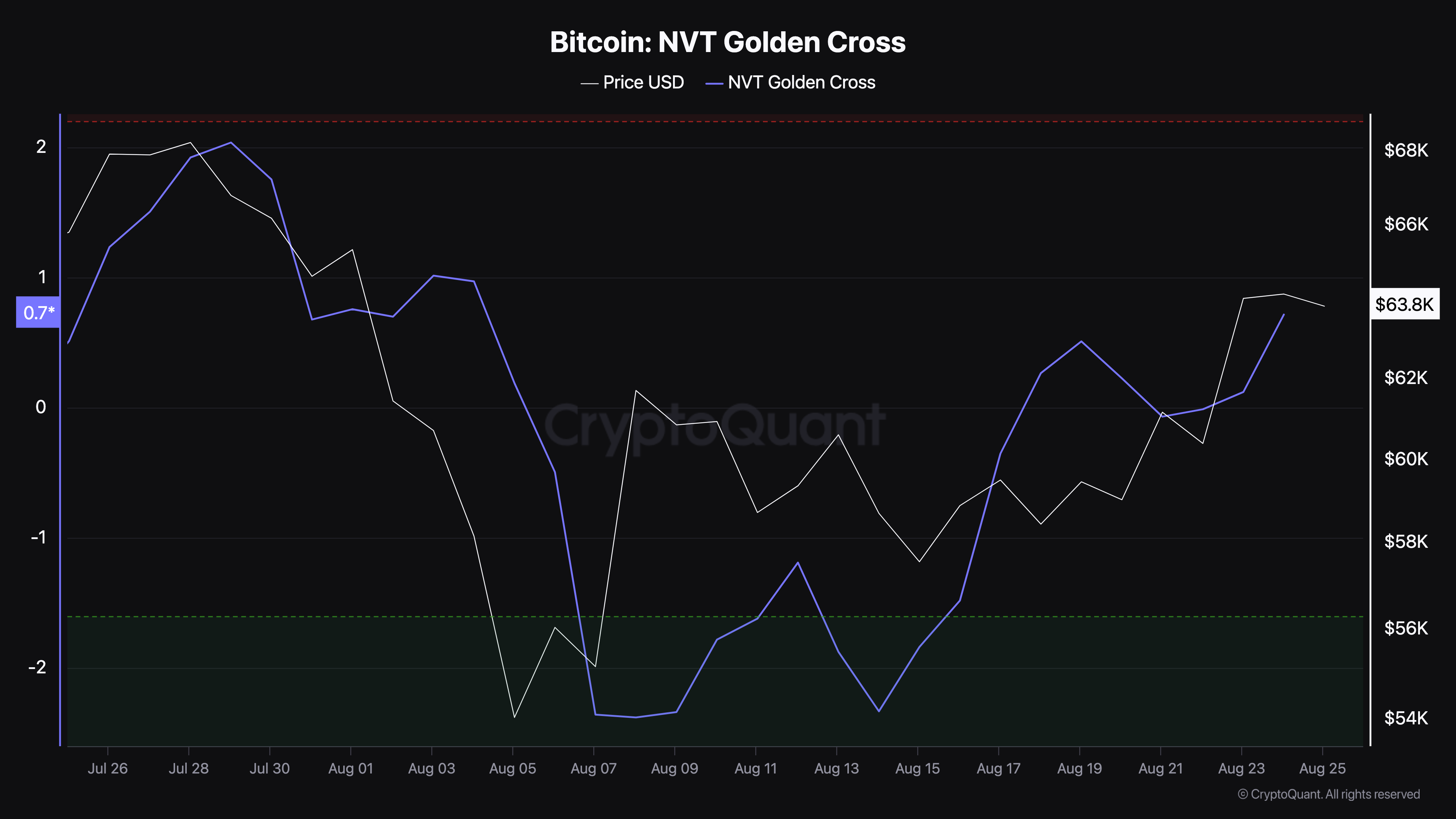 NVT Golden Cross de Bitcoin.