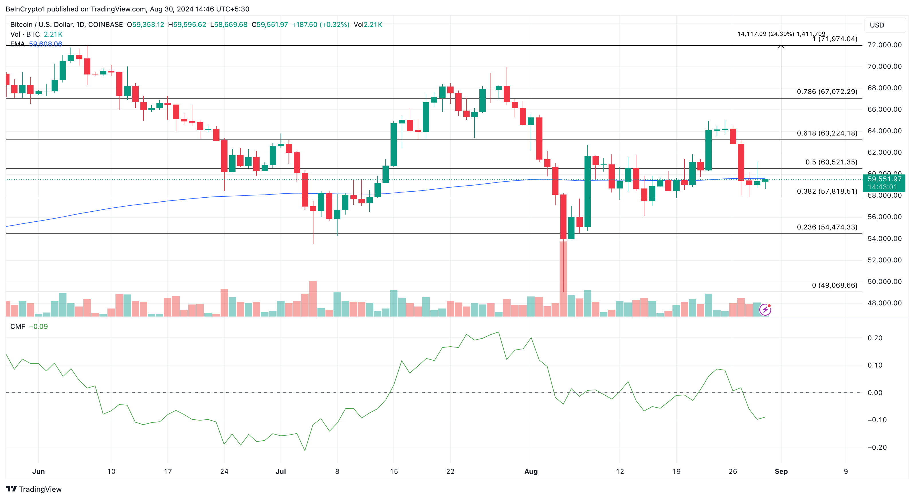 Análisis diario de Bitcoin.