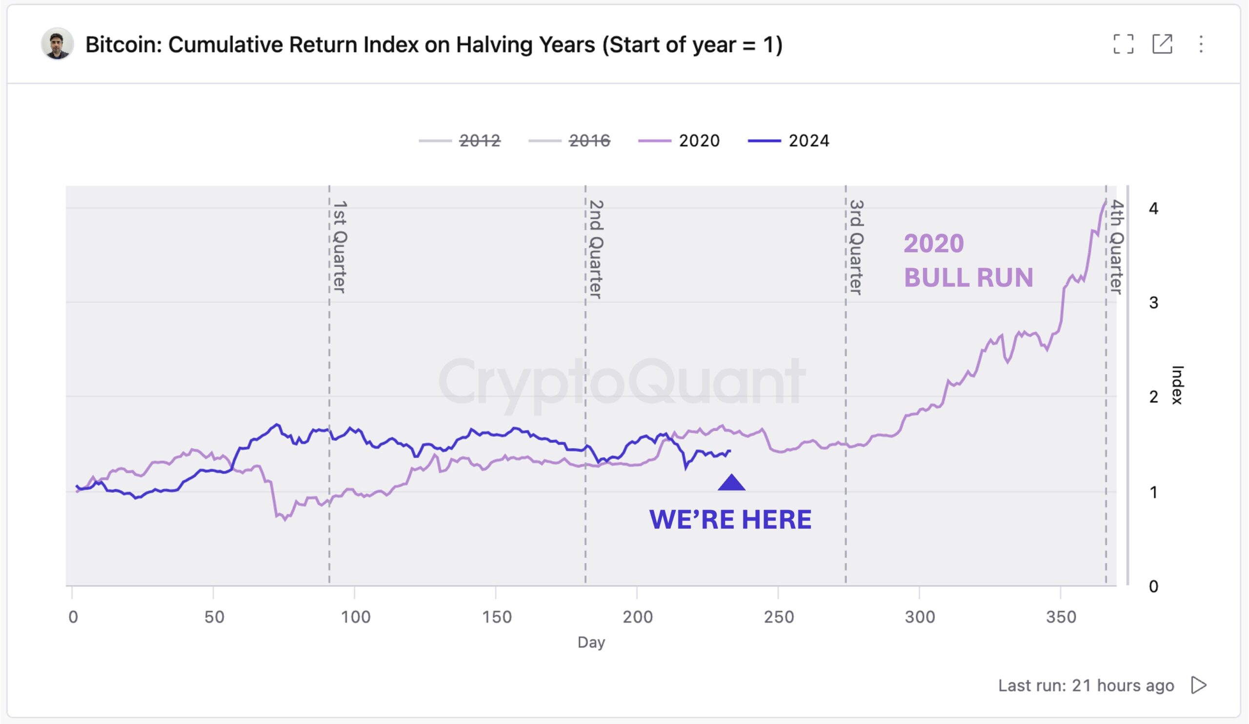 Rendimiento acumulado de Bitcoin en años de halving.