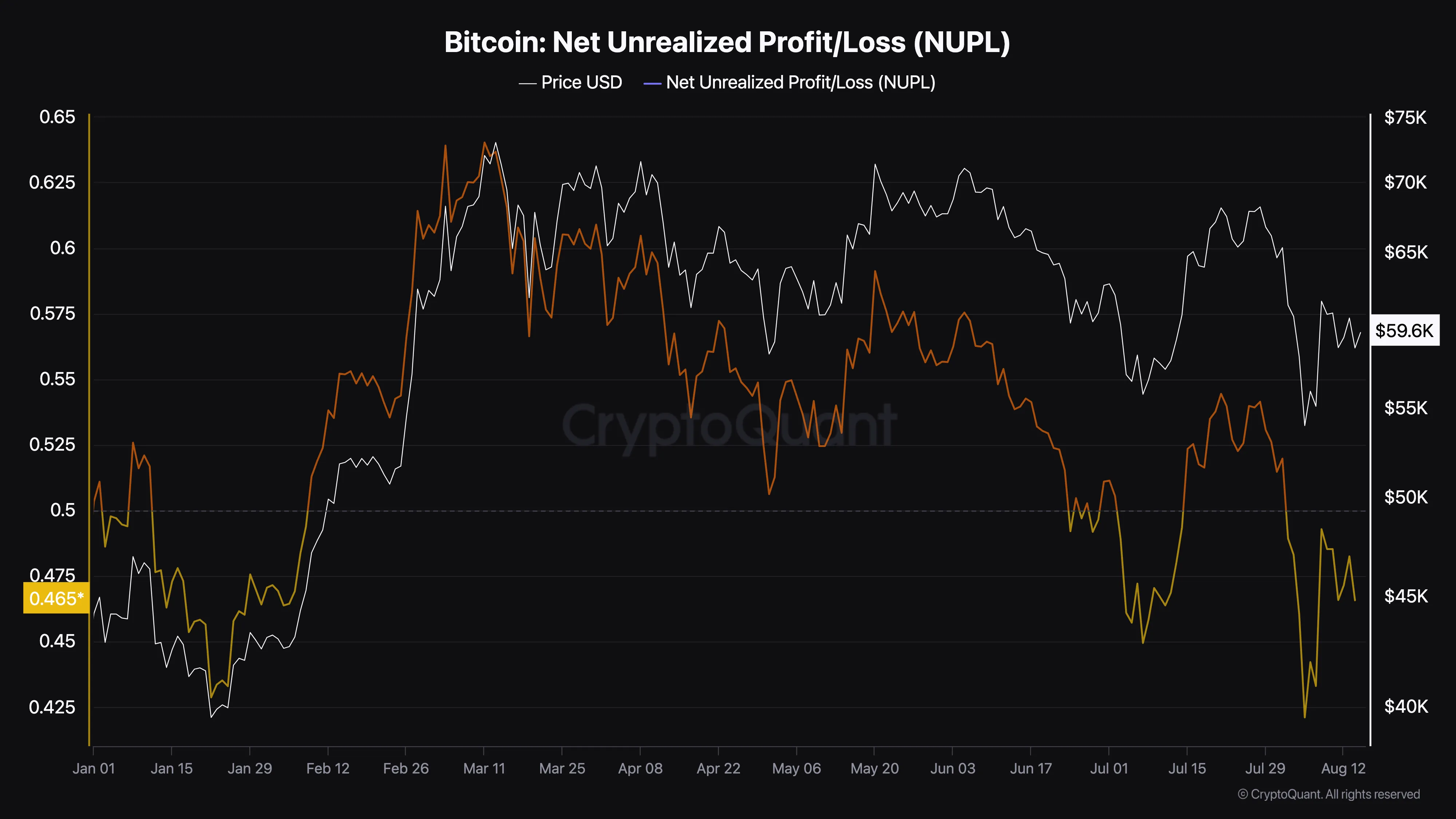 Bitcoin Net Unrealized Profit/Loss