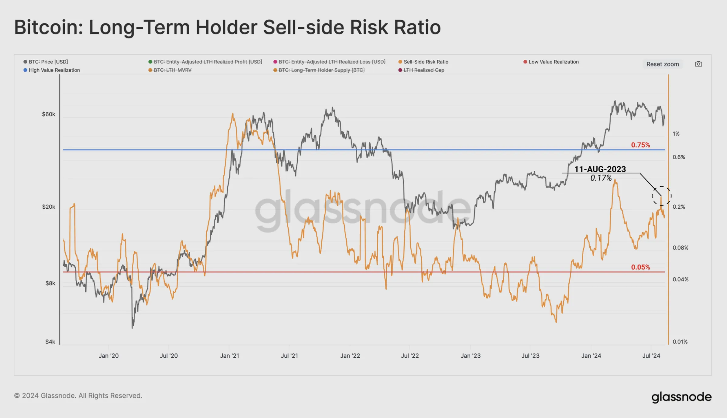Long-Term Holder Sell-side Risk Ratio de Bitcoin