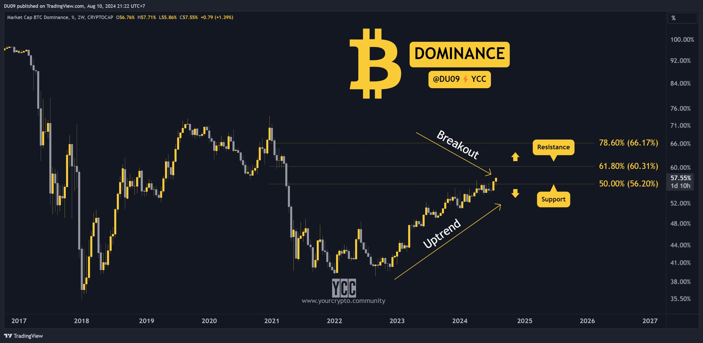 Gráfico de dominio de Bitcoin, Fuente: Analyst Duo Nine