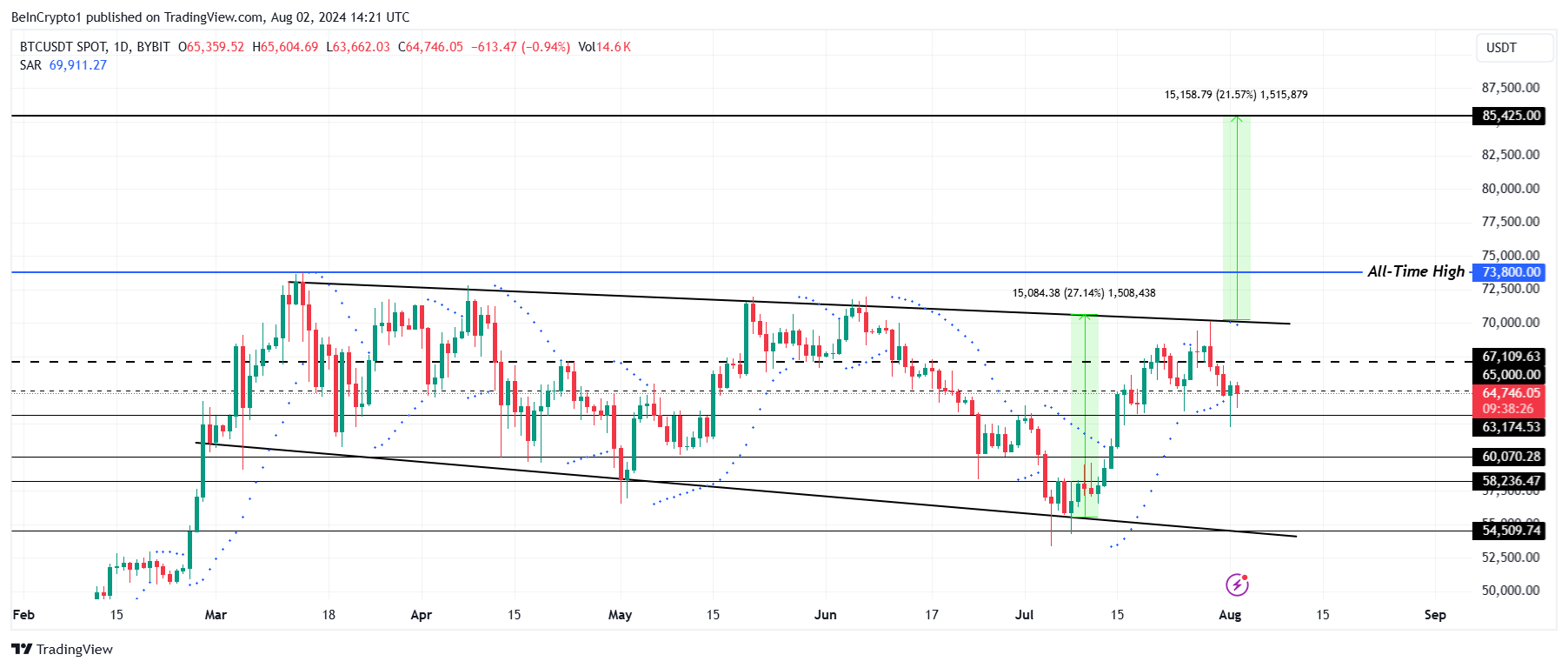 Análisis del precio de Bitcoin.
