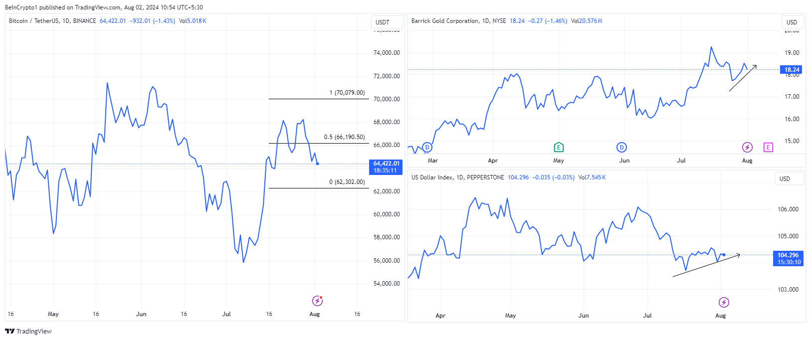 Rendimiento del precio de Bitcoin