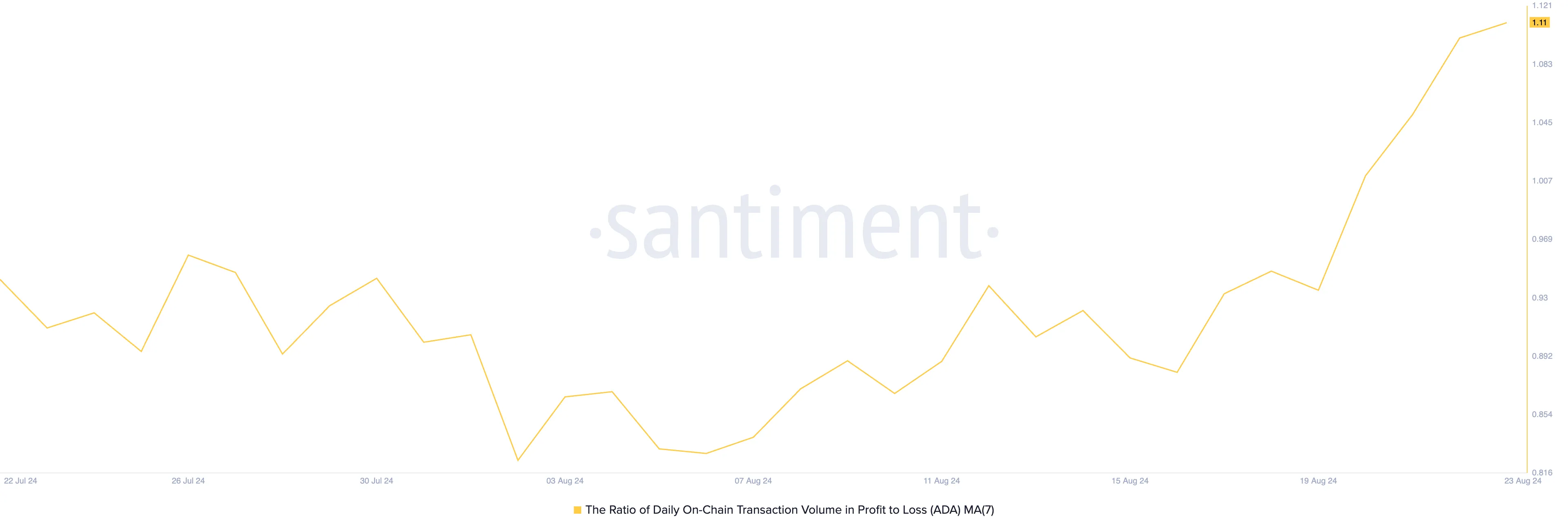 Cardano Ratio of Daily On-Chain Transaction Volume in Profit to Loss.