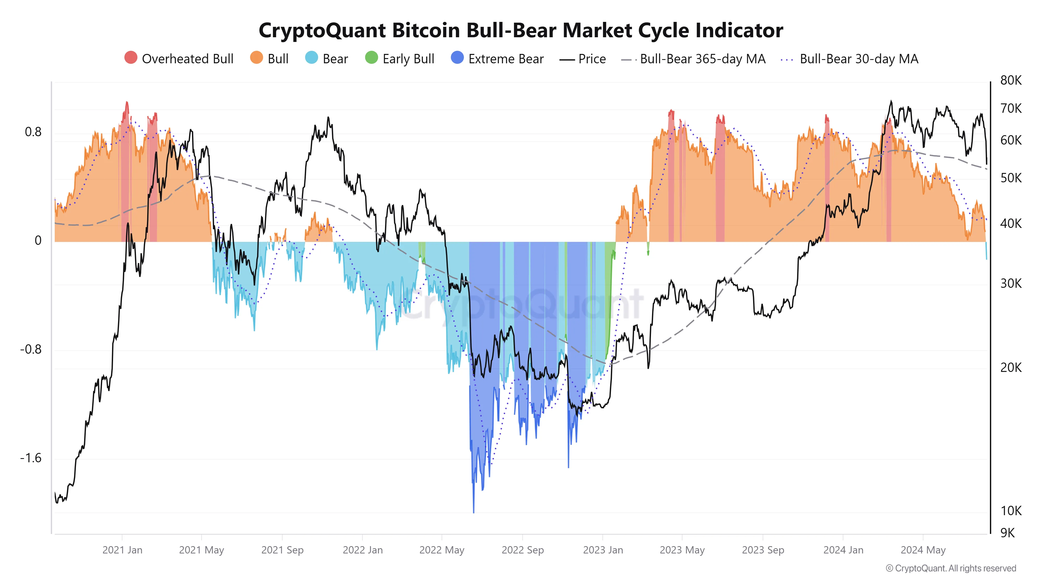 Indicador de Ciclo de Mercado Alcista-Bajista de Bitcoin.