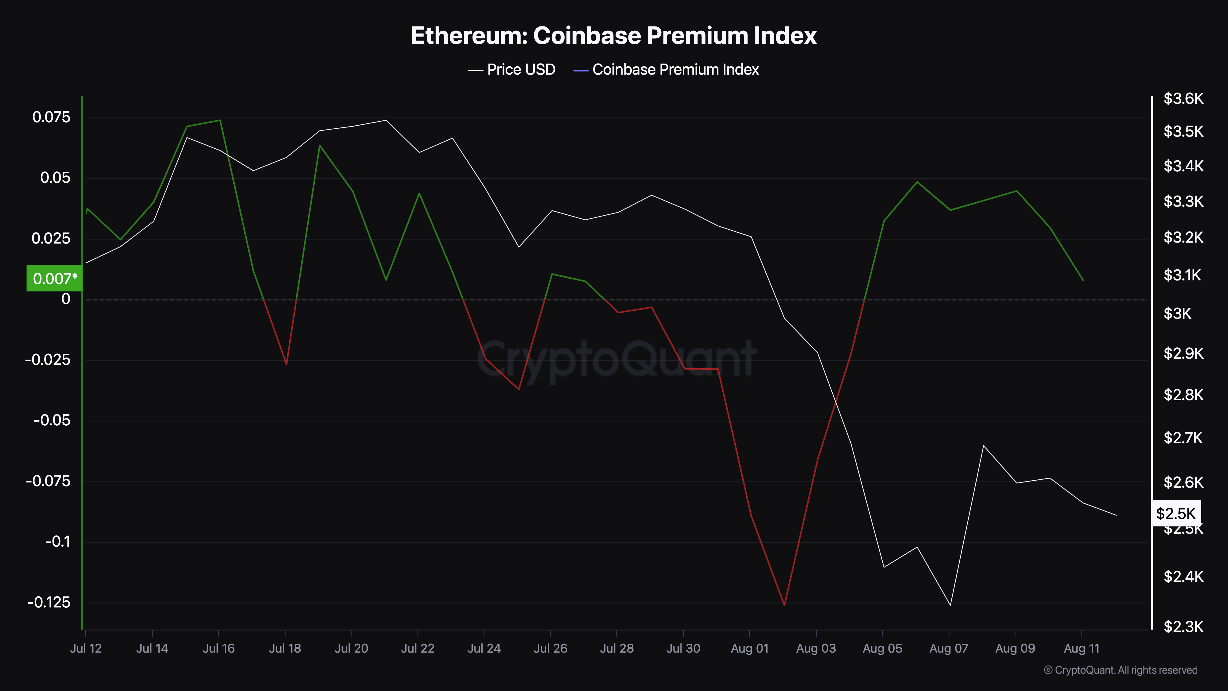 Índice de Prima de Coinbase de Ethereum