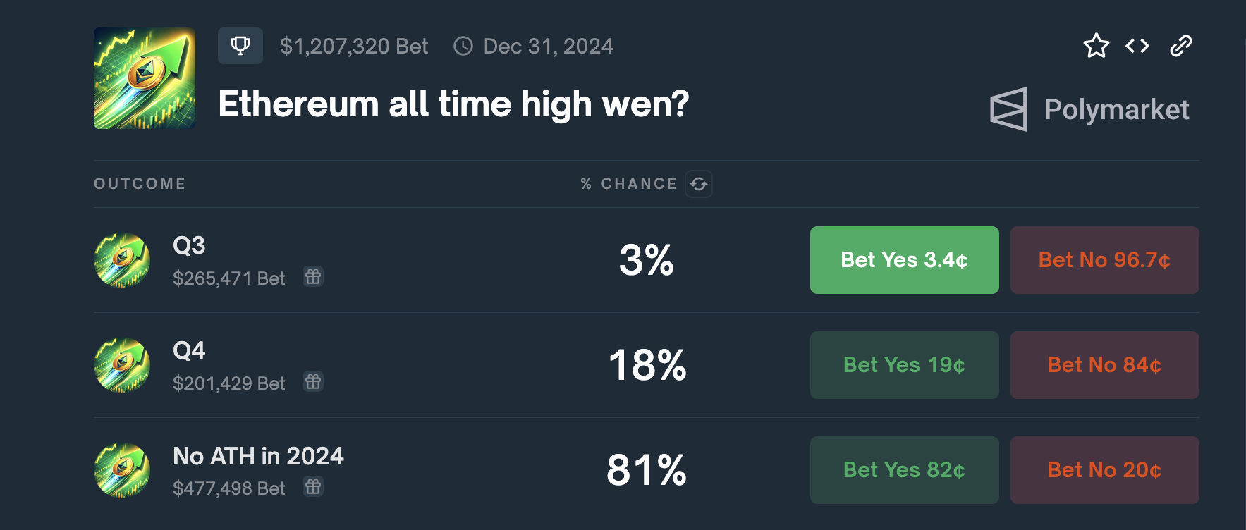 Apuestas al máximo histórico de Ethereum.