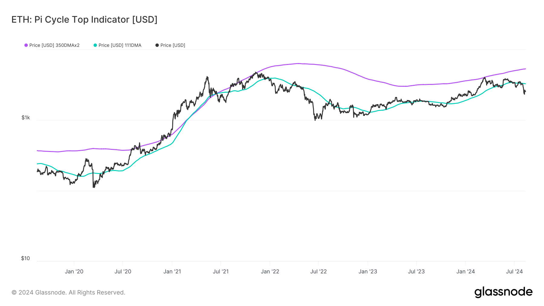 Indicador de Tope de Ciclo Pi de Ethereum