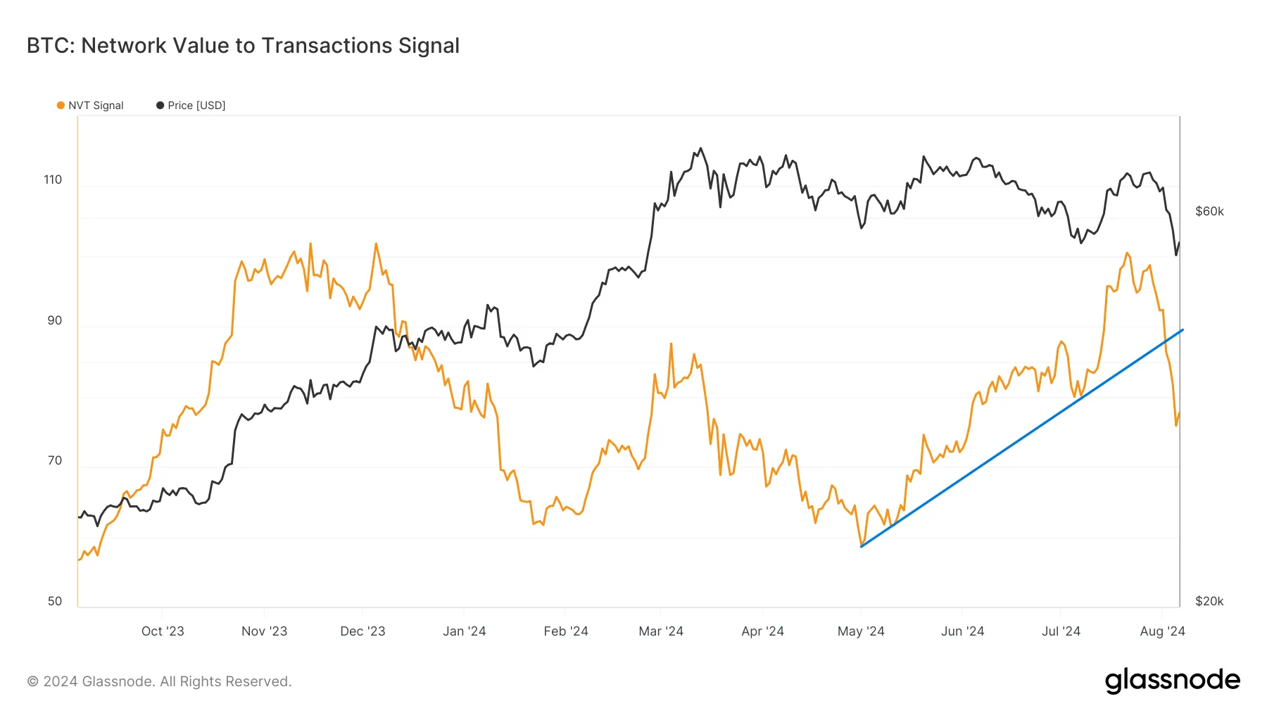 Señal NVT de Bitcoin.